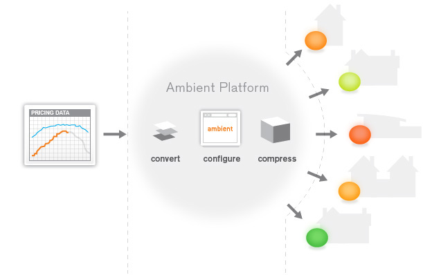 ambient-platform-chart